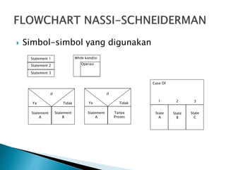  Simbol-simbol yang digunakan
Statement 1
Statement 2
Statement 3
While kondisi
Operasi
if
Ya
Statement
A
Tidak
Statement
B
if
Ya
Statement
A
Tidak
Tanpa
Proses
Case Of
1 2 3
State
A
State
B
State
C
 