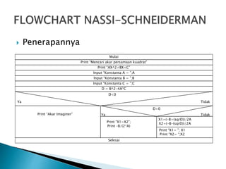  Penerapannya
Mulai
Print “Mencari akar persamaan kuadrat”
Print “AX^2+BX+C”
Input “Konstanta A = ”;A
Input “Konstanta B = ”;B
Input “Konstanta C = ”;C
D = B^2-4A*C
Selesai
D<0
Ya Tidak
Print “Akar Imaginer”
D=0
TidakYa
Print “X1=X2”;
Print –B/(2*A)
X1=(-B+(sqrD))/2A
X2=(-B-(sqrD))/2A
Print “X1= ”; X1
Print “X2= “;X2
 
