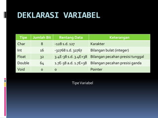 DEKLARASI VARIABEL
Tipe Jumlah Bit Rentang Data Keterangan
Char 8 -128 s.d. 127 Karakter
Int 16 -32768 s.d. 32767 Bilangan bulat (integer)
Float 32 3.4E-38 s.d. 3.4E+38 Bilangan pecahan presisi tunggal
Double 64 1.7E-38 a.d. 1.7E+38 Bilangan pecahan presisi ganda
Void 0 0 Pointer
TipeVariabel
 