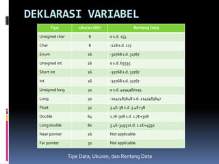 DEKLARASI VARIABEL
Tipe Ukuran (Bit) Rentang Data
Unsigned char 8 0 s.d. 255
Char 8 -128 s.d. 127
Enum 16 -32768 s.d. 32767
Unsigned int 16 0 s.d. 65535
Short int 16 -32768 s.d. 32767
Int 16 -32768 s.d. 32767
Unsigned long 32 0 s.d. 4294967295
Long 32 -2147483648 s.d. 2147483647
Float 32 3.4E-38 s.d. 3.4E+38
Double 64 1.7E-308 s.d. 1.7E+308
Long double 80 3.4E-34932s.d. 1.1E+4932
Near pointer 16 Not applicable
Far pointer 32 Not applicable
Tipe Data, Ukuran, dan Rentang Data
 