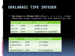 DEKLARASI TIPE INTEGER
 Tipe Integer atau Bilangan Bulat (cthnya (..., -2, -1, 0, 1, 2, ...)) dapat
dideklarasikan dengan menggunakan kata kunci (keyword) atau kata
cadangan (reserved word) yaitu short atau longKeyword Besar Memori Jangkauan Nilai
int 16 bit -32768 s.d. 32768
short int 16 bit -32768 s.d. 32768
long int 32 bit -2147483648 s.d. 2147483648
Keyword Besar Memori Jangkauan Nilai
Unsigned int 16 bit 0 s.d. 65535
Unsigned short
int
16 bit 0 s.d. 65535
Unsigned long int 16 bit 0 s.d. 4294967295
 
