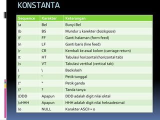 KONSTANTA
Sequence Karakter Keterangan
a Bel Bunyi Bel
b BS Mundur 1 karekter (backspace)
f FF Ganti halaman (form feed)
n LF Ganti baris (line feed)
r CR Kembali ke awal kolom (carriage return)
t HT Tabulasi horizontal (horizontal tab)
v VT Tabulasi vertikal (vertical tab)
  Backslash
’ ‘ Petik tunggal
” “ Petik ganda
? ? Tanda tanya
DDD Apapun DDD adalah digit nilai oktal
xHHH Apapun HHH adalah digit nilai heksadesimal
0 NULL Karakter ASCII = 0
 