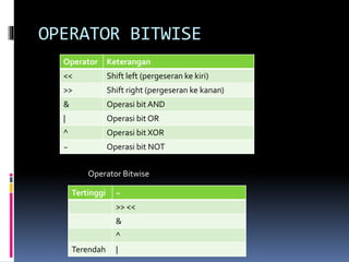 OPERATOR BITWISE
Operator Keterangan
<< Shift left (pergeseran ke kiri)
>> Shift right (pergeseran ke kanan)
& Operasi bit AND
| Operasi bit OR
^ Operasi bit XOR
~ Operasi bit NOT
Operator Bitwise
Tertinggi ~
>> <<
&
^
Terendah |
 