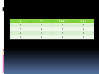 A B A && B A || B
0 0 0 0
0 1 0 1
1 0 0 1
1 1 1 1
 
