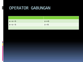 OPERATOR GABUNGAN
a = a + b a +=b
a = a – b a -=b
 