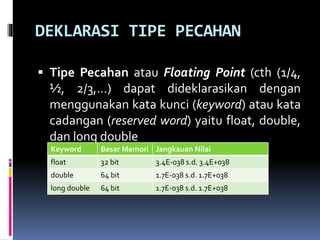 DEKLARASI TIPE PECAHAN
 Tipe Pecahan atau Floating Point (cth (1/4,
½, 2/3,…) dapat dideklarasikan dengan
menggunakan kata kunci (keyword) atau kata
cadangan (reserved word) yaitu float, double,
dan long double
Keyword Besar Memori Jangkauan Nilai
float 32 bit 3.4E-038 s.d. 3.4E+038
double 64 bit 1.7E-038 s.d. 1.7E+038
long double 64 bit 1.7E-038 s.d. 1.7E+038
 