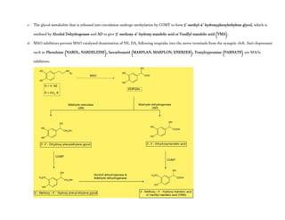 c- The glycol metabolite that is released into circulation undergo methylation by COMT to form 3’-methyl-4’-hydroxyphenylethylene glycol, which is
oxidised by Alcohol Dehydrogenase and AD to give 3’-methoxy-4’-hydroxy mandelic acid or Vanillyl mandelic acid (VMA).
d- MAO inhibitors prevent MAO catalysed deamination of NE, DA, following reuptake into the nerve terminals from the synaptic cleft. Anti-depressant
such as Phenelzine (NARDL, NARDELZINE), Isocarboxazid (MARPLAN, MARPLON, ENERZER), Tranylcypromine (PARNATE) are MAOs
inhibitors.
 