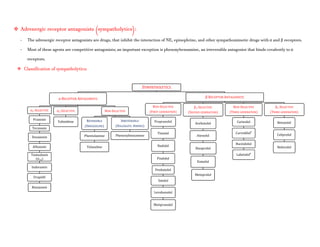  Adrenergic receptor antagonists (sympatholytics):
- The adrenergic receptor antagonists are drugs, that inhibit the interaction of NE, epinephrine, and other sympathomimetic drugs with α and β receptors.
- Most of these agents are competitive antagonists; an important exception is phenoxybenzamine, an irreversible antagonist that binds covalently to α
receptors.
 Classification of sympatholytics:
SYMPATHOLYTICS
α RECEPTOR ANTAGONISTS
α1-SELECTIVE
Prazosin
Terazosin
Doxazosin
Alfuzosin
Tamsulosin
(α1A)
Indoramin
Urapidil
Bunazosin
α2-SELECTIVE
Yohimbine
NON-SELECTIVE
REVERSIBLE
(IMIDAZOLINE)
Phentolamine
Tolazoline
IRREVERSIBLE
(HALOALKYL AMINES)
Phenoxybenzamine
β RECEPTOR ANTAGONISTS
NON-SELECTIVE
(FIRST GENERATION)
Propranolol
Timolol
Nadolol
Pindolol
Penbutolol
Sotalol
Levobunolol
Metipranolol
β1-SELECTIVE
(SECOND GENERATION)
Acebutolol
Atenolol
Bisoprolol
Esmolol
Metoprolol
NON-SELECTIVE
(THIRD GENERATION)
Carteolol
Carvedilol*
Bucindolol
Labetalol*
β1-SELECTIVE
(THIRD GENERATION)
Betaxolol
Celiprolol
Nebivolol
 