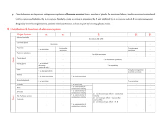 g- Catecholamines are important endogenous regulators of hormone secretion from a number of glands. As mentioned above, insulin secretion is stimulated
by β receptors and inhibited by α2 receptors. Similarly, renin secretion is stimulated by β1 and inhibited by α2 receptors; indeed, β-receptor antagonist
drugs may lower blood pressure in patients with hypertension at least in part by lowering plasma renin.
 Distribution & function of adrenoreceptors:
Organ System α1 α2 β1 β2 β3
Glands
Adrenal medulla
Secretion of E & NE
Lacrimal gland
Secretion - - -
Pancreas
↓ se secretion
↓ se insulin
secretion
-
↑ se glucagon
secretion
-
Posterior pituitary
- - ↑ se ADH secretion - -
Pineal gland
- - ↑ se melatonin synthesis
Sweat gland ↑ se localised
secretion
(palms & sole)
- ↑ se sweating
Liver
↑ se glycogenolysis - -
↑ se gluconeogenesis
↓ se bile secretion
-
Kidney
↓ se renin secretion - ↑ se renin secretion
Bronchial glands
↓ se secretion - ↑ se secretion
Heart
SA node - - ↑ se heart rate
(+ ve) Dromotropic effect = conduction
velocity
(+ ve) Inotropic effect = myocardial
contractility
(+ ve) Chronotropic effect = H. R
- -
Atria - -
↑ se contractility &
conduction velocity
- -
AV node - -
↑ se automaticity &
conduction velocity
- -
His-Purkinje system - -
↑ se automaticity &
conduction velocity
- -
Ventricle
- -
↑ se automaticity &
conduction velocity
- -
 