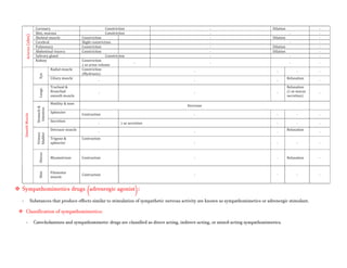 Arteries
(oles) Coronary Constriction - Dilation -
Skin, mucosa Constriction - - -
Skeletal muscle Constriction - Dilation -
Cerebral Slight constriction - - -
Pulmonary Constriction - Dilation -
Abdominal viscera Constriction - Dilation -
Salivary gland Constriction - - -
Kidney Constriction
↓ se urine volume
- - - -
Smooth
Muscle
Eye
Radial muscle Constriction
(Mydriasis)
- - - -
Ciliary muscle
- - -
Relaxation
-
Lungs
Tracheal &
Bronchial
smooth muscle
- - -
Relaxation
(↓ se mucus
secretion)
-
Stomach
&
Intestine
Motility & tone
Decrease
Sphincter
Contraction - - - -
Secretion
- ↓ se secretion - - -
Urinary
bladder
Detrusor muscle
- - -
Relaxation
-
Trigone &
sphincter
Contraction
- - - -
Uterus
Myometrium Contraction - - Relaxation -
Skin
Pilomotor
muscle
Contraction - - - -
 Sympathomimetics drugs (adrenergic agonist):
- Substances that produce effects similar to stimulation of sympathetic nervous activity are known as sympathomimetics or adrenergic stimulant.
 Classification of sympathomimetics:
- Catecholamines and sympathomimetic drugs are classified as direct acting, indirect-acting, or mixed-acting sympathomimetics.
 