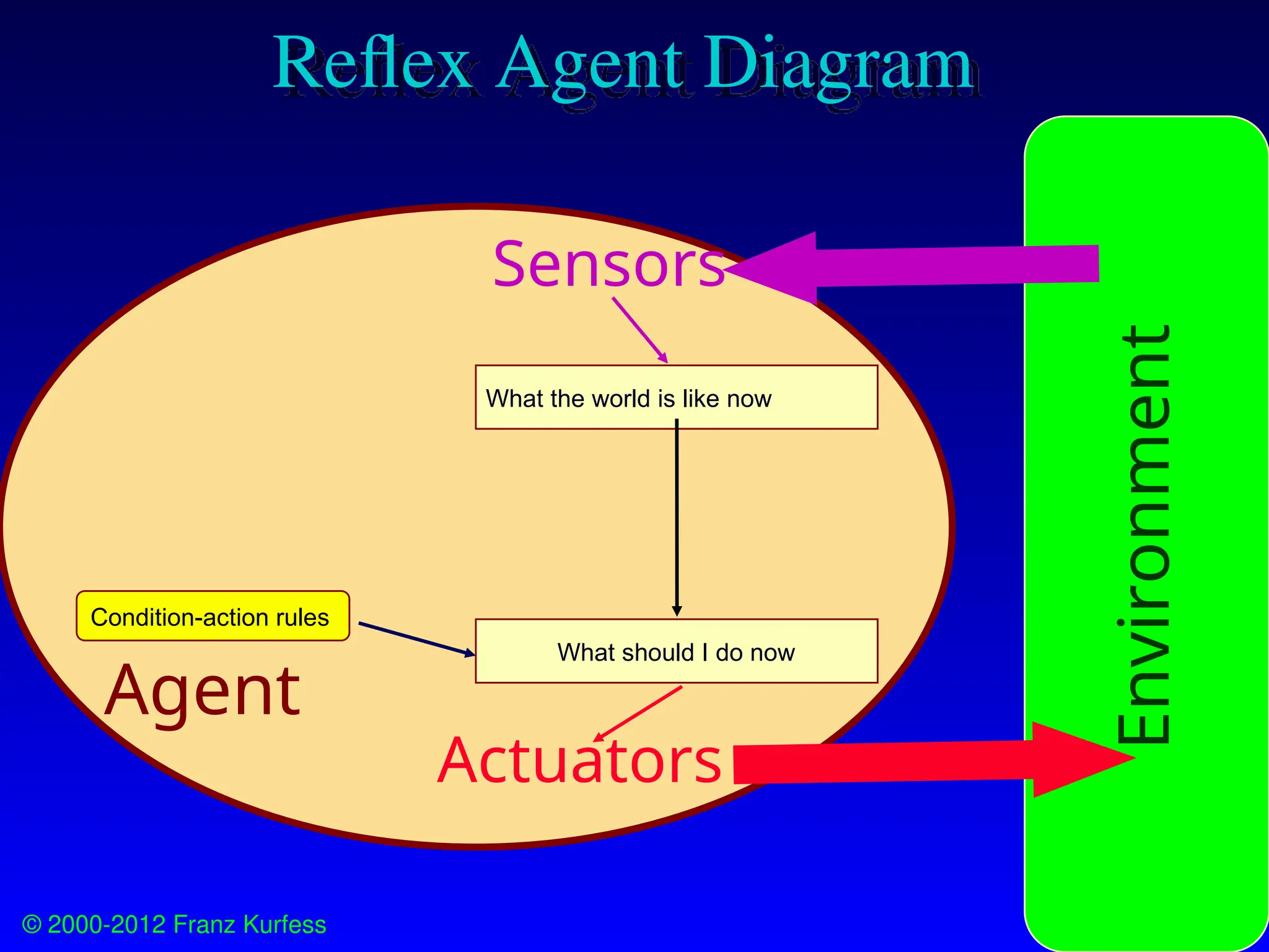 © 2000-2012 Franz Kurfess Agents
Reflex Agent Diagram
Sensors
Actuators
What the world is like now
What should I do now
Condition-action rules
Agent
Environment
 