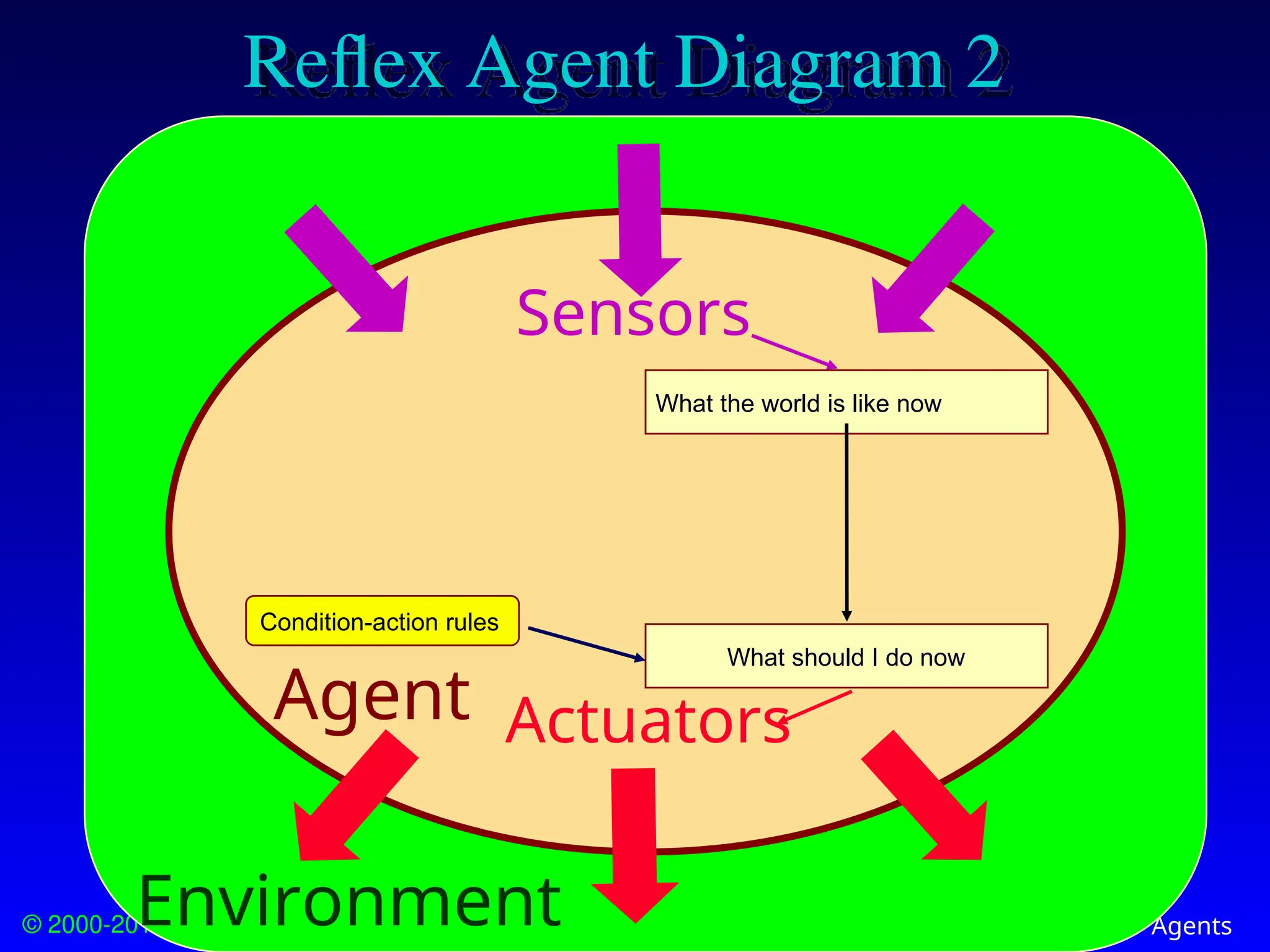 © 2000-2012 Franz Kurfess Agents
Reflex Agent Diagram 2
Sensors
Actuators
What the world is like now
What should I do now
Condition-action rules
Agent
Environment
 