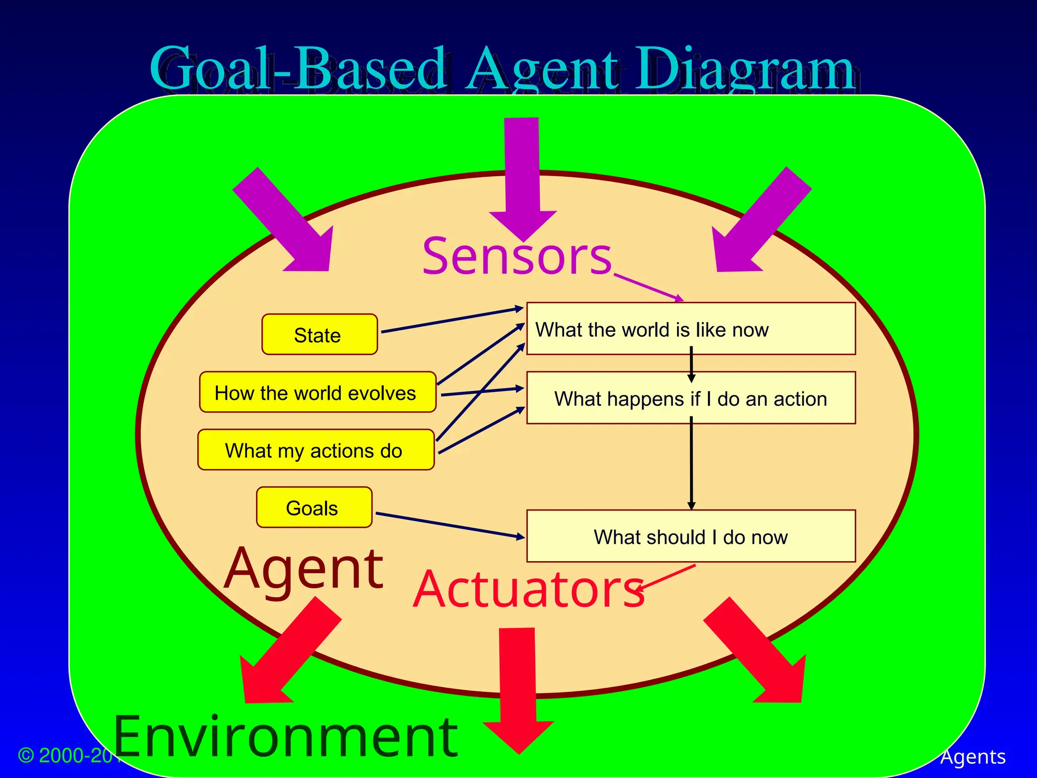 © 2000-2012 Franz Kurfess Agents
Goal-Based Agent Diagram
Sensors
Actuators
What the world is like now
What happens if I do an action
What should I do now
State
How the world evolves
What my actions do
Goals
Agent
Environment
 