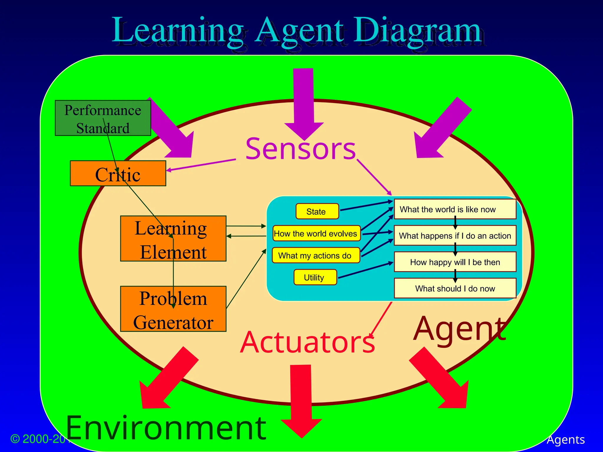 © 2000-2012 Franz Kurfess Agents
Learning Agent Diagram
Sensors
Actuators Agent
Environment
What the world is like now
What happens if I do an action
How happy will I be then
What should I do now
State
How the world evolves
What my actions do
Utility
Critic
Learning
Element
Problem
Generator
Performance
Standard
 