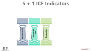 5 + 1 ICF Indicators
Infrastructures
Education
Talent
Innovation
 