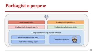 Packagist в разрезе
Package management UI
Package indexing and search
User management
Package installation statistics
Composer repository implementation
Metadata dumping layer
Metadata persistence layer
Metadata collector
13
 