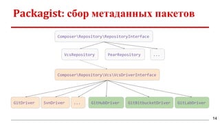 Packagist: сбор метаданных пакетов
ComposerRepositoryRepositoryInterface
VcsRepository PearRepository ...
ComposerRepositoryVcsVcsDriverInterface
...SvnDriverGitDriver GitHubDriver GitBitbucketDriver GitLabDriver
14
 