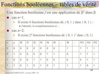 Université PARIS-SUD - Licence MPI - S1
34
Fonctions booléennes – tables de vérité
Une fonction booléenne f est une application de 2 dans 
 cas n=1.
 Il existe 4 fonctions booléennes de { 0, 1 } dans { 0, 1 } :
 l'identité, la complémentation et ...
 cas n=2.
 Il existe 24 fonctions booléennes de { 0, 1 }2 dans { 0, 1}
x y f0 f1 f2 f3 f4 f5 … f9 … f13 f14 f15
0 0 0 0 0 0 0 0 1 1 1 1
0 1 0 0 0 0 1 1 0 1 1 1
1 0 0 0 1 1 0 0 0 0 1 1
1 1 0 1 0 1 0 1 1 1 0 1
 