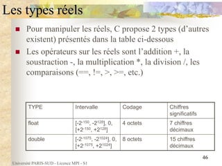 Université PARIS-SUD - Licence MPI - S1
46
Les types réels
 Pour manipuler les réels, C propose 2 types (d’autres
existent) présentés dans la table ci-dessous
 Les opérateurs sur les réels sont l’addition +, la
soustraction -, la multiplication *, la division /, les
comparaisons (==, !=, >, >=, etc.)
TYPE Intervalle Codage Chiffres
significatifs
float [-2-150, -2128], 0,
[+2-150, +2128]
4 octets 7 chiffres
décimaux
double [-2-1075, -21024], 0,
[+2-1075, +21024]
8 octets 15 chiffres
décimaux
 