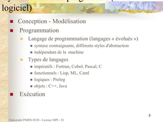 Université PARIS-SUD - Licence MPI - S1
5
 Conception - Modélisation
 Programmation
 Langage de programmation (langages « évolués »)
 syntaxe contraignante, différents styles d'abstraction
 indépendant de la machine
 Types de langages
 impératifs : Fortran, Cobol, Pascal, C
 fonctionnels : Lisp, ML, Caml
 logiques : Prolog
 objets : C++, Java
 Exécution
logiciel)
 