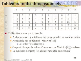 Université PARIS-SUD - Licence MPI - S1
82
Tableaux multi-dimensionnels
 Définitions sur un exemple
 A chaque case i,j le tableau fait correspondre un nombre entier
 Accessible par l'opération Matrice[i][j]
 i.e : grdnb = Matrice[1][6];
 On peut changer la valeur d'une case par Matrice[i][j]=valeur
 Le type des éléments (ici entier) peut être quelconque
0 1 2 3 4 5 6 7 8 9
1 3 2 3 5 9 11 8 0 1
3 5 8 1 4 9 34 8 2 7
4 5 6 7 8 9 4 3 25 5
7 4 3 7 5 7 8 5 9 3
8 5 33 4 1 2 5 4 6 12
0
1
2
3
4
 
