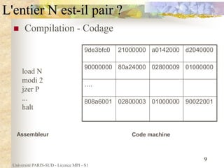 Université PARIS-SUD - Licence MPI - S1
9
L'entier N est-il pair ?
 Compilation - Codage
9de3bfc0 21000000 a0142000 d2040000
90000000 80a24000 02800009 01000000
….
808a6001 02800003 01000000 90022001
load N
modi 2
jzer P
...
halt
Assembleur Code machine
 