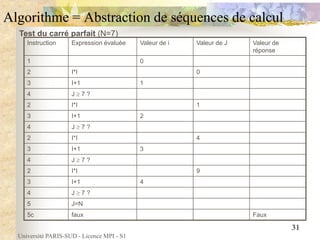 Université PARIS-SUD - Licence MPI - S1
31
Algorithme = Abstraction de séquences de calcul
Instruction Expression évaluée ...