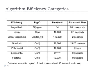 Comprehensive Guide to Algorithm Analysis and Data Structure Efficiency ...