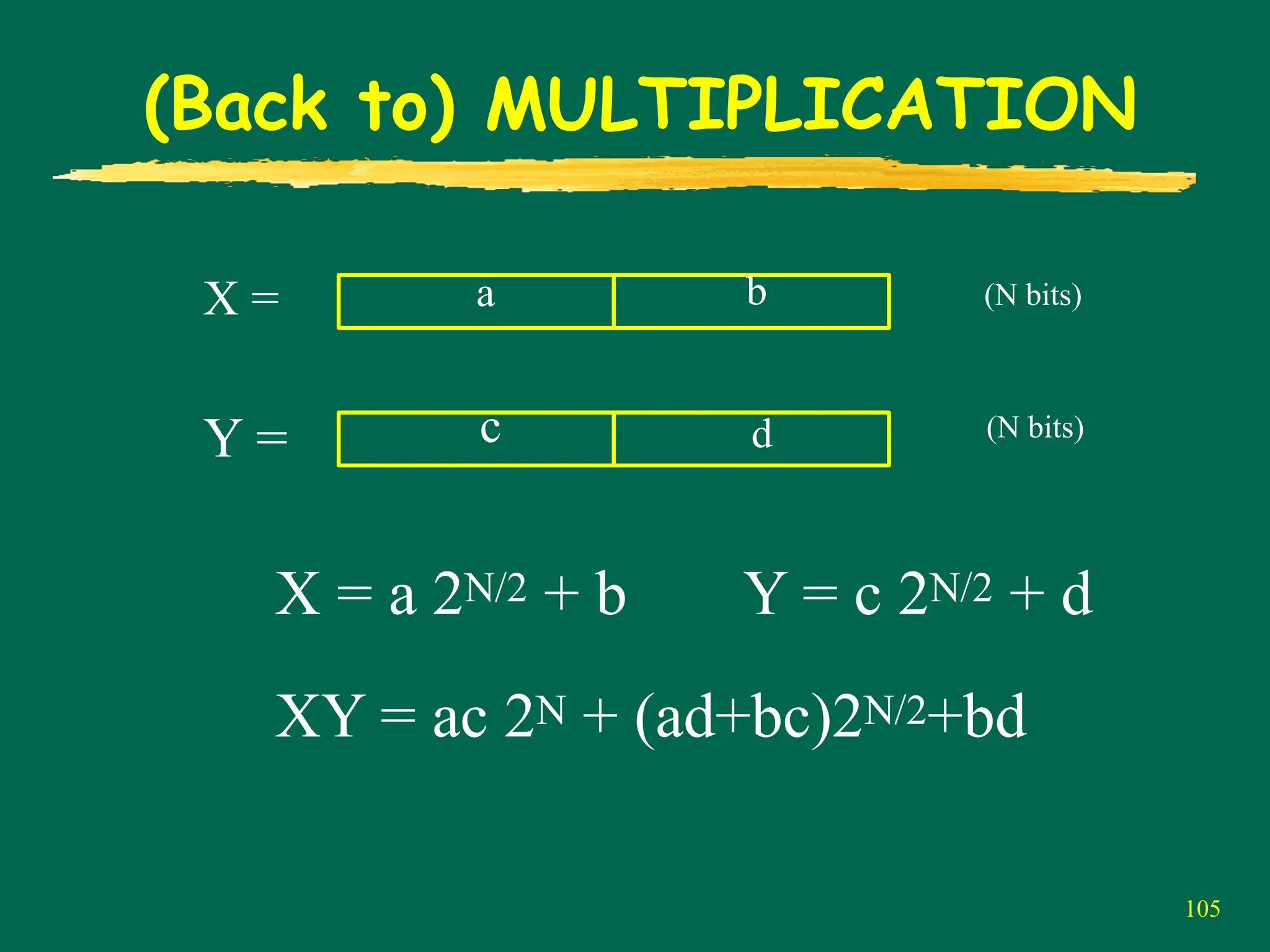 105
(Back to) MULTIPLICATION
X = a
Y =
b
c d
X = a 2N/2 + b Y = c 2N/2 + d
(N bits)
(N bits)
XY = ac 2N + (ad+bc)2N/2+bd
 