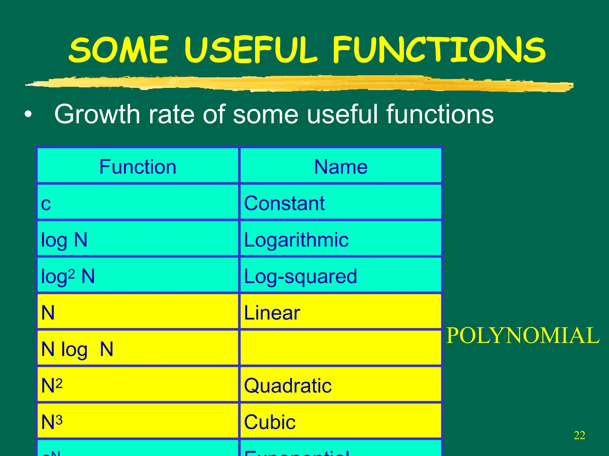 22
SOME USEFUL FUNCTIONS
• Growth rate of some useful functions
Function Name
c Constant
log N Logarithmic
log2 N Log-squared
N Linear
N log N
N2 Quadratic
N3 Cubic
POLYNOMIAL
 