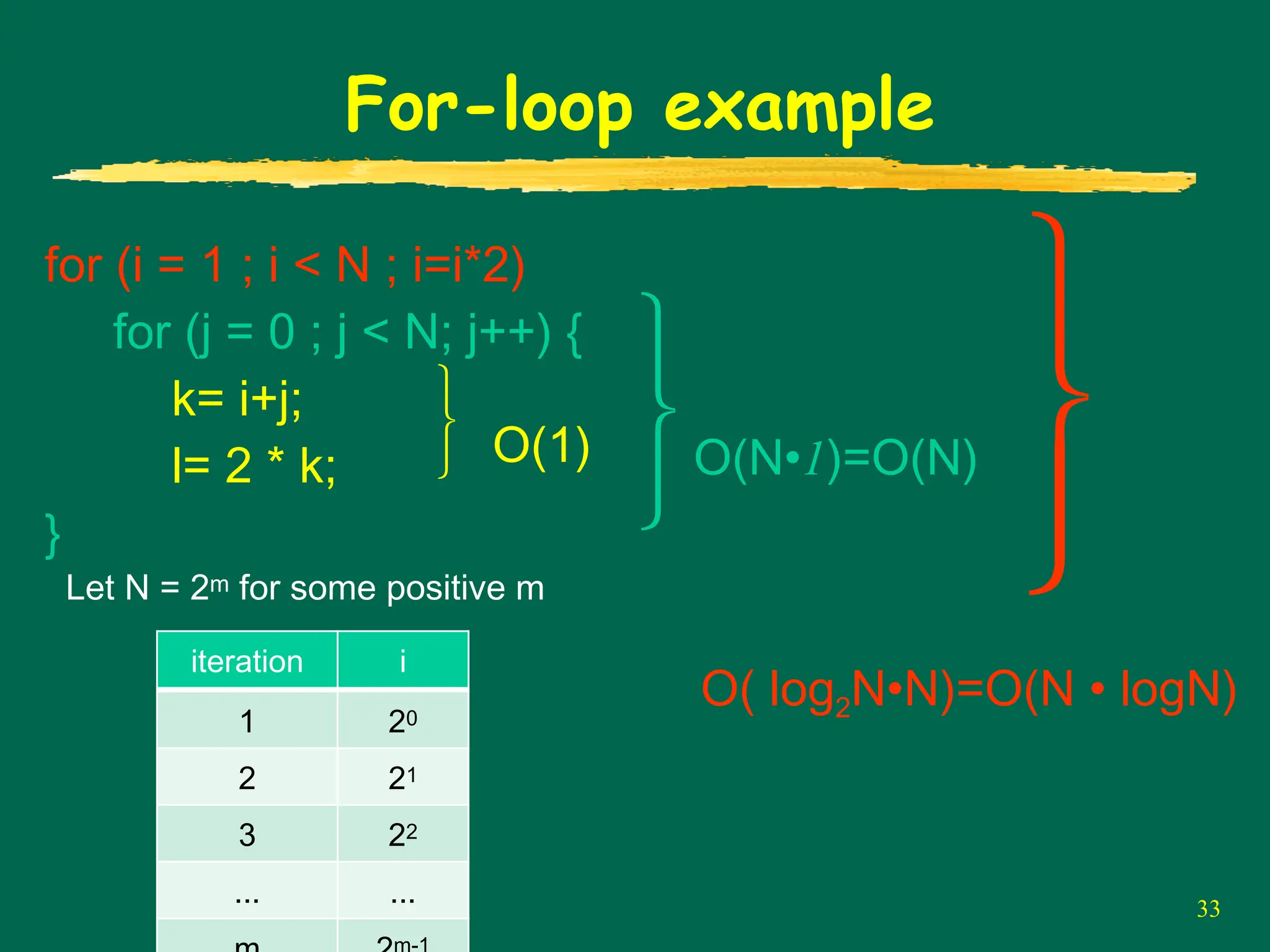 33
For-loop example
for (i = 1 ; i < N ; i=i*2)
for (j = 0 ; j < N; j++) {
k= i+j;
l= 2 * k;
}
O(1)
⎫
⎬
⎭ O(N•1)=O(N)
⎫
⎬
⎭
O( log2N•N)=O(N • logN)
⎫
⎬
⎭
Let N = 2m for some positive m
iteration i
1 20
2 21
3 22
... ...
 