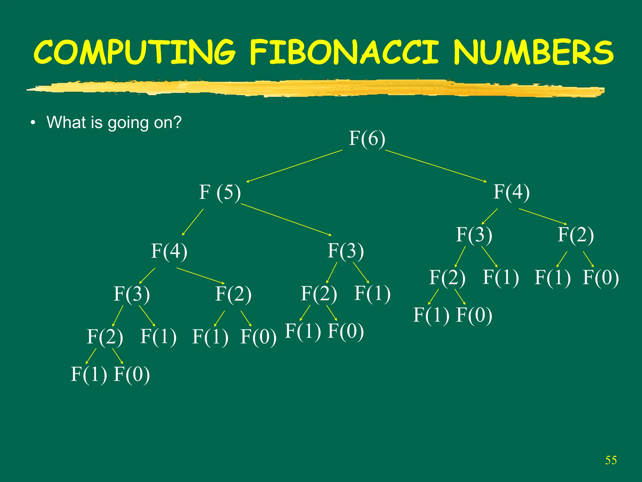 55
COMPUTING FIBONACCI NUMBERS
• What is going on?
F(6)
F (5)
F(4)
F(2)
F(1) F(0)
F(3)
F(2)
F(1) F(0)
F(1)
F(3)
F(2)
F(1) F(0)
F(1)
F(4)
F(2)
F(1) F(0)
F(3)
F(2)
F(1) F(0)
F(1)
 