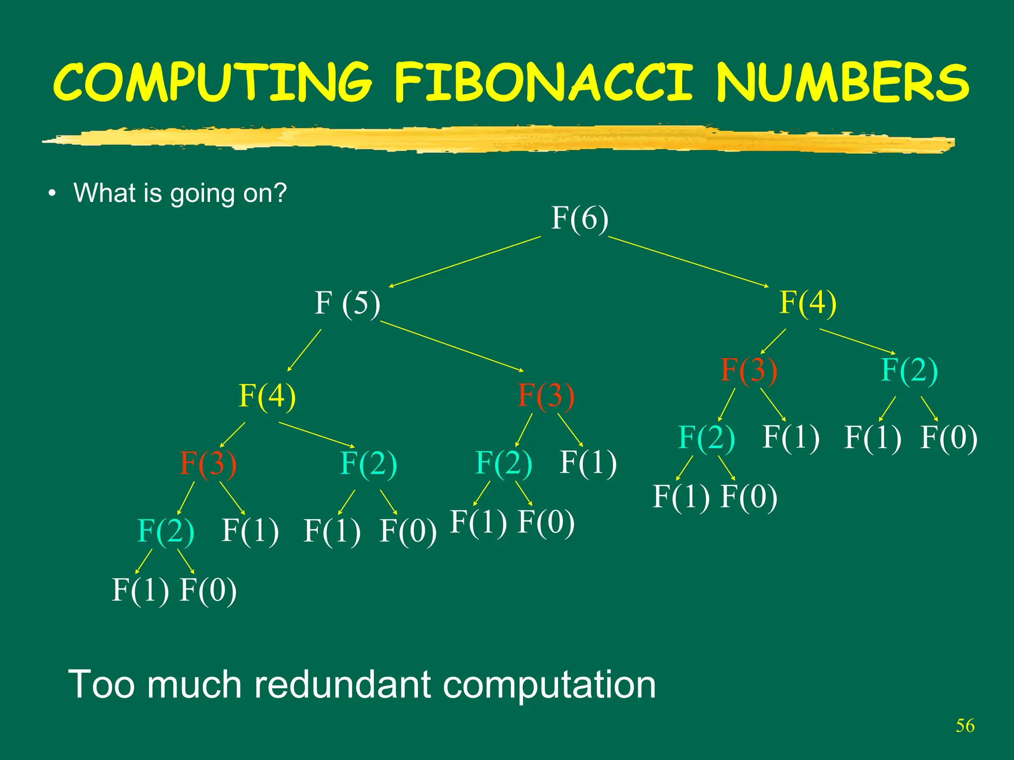 56
COMPUTING FIBONACCI NUMBERS
• What is going on?
F(6)
F (5)
F(4)
F(2)
F(1) F(0)
F(3)
F(2)
F(1) F(0)
F(1)
F(3)
F(2)
F(1) F(0)
F(1)
F(4)
F(2)
F(1) F(0)
F(3)
F(2)
F(1) F(0)
F(1)
Too much redundant computation
 
