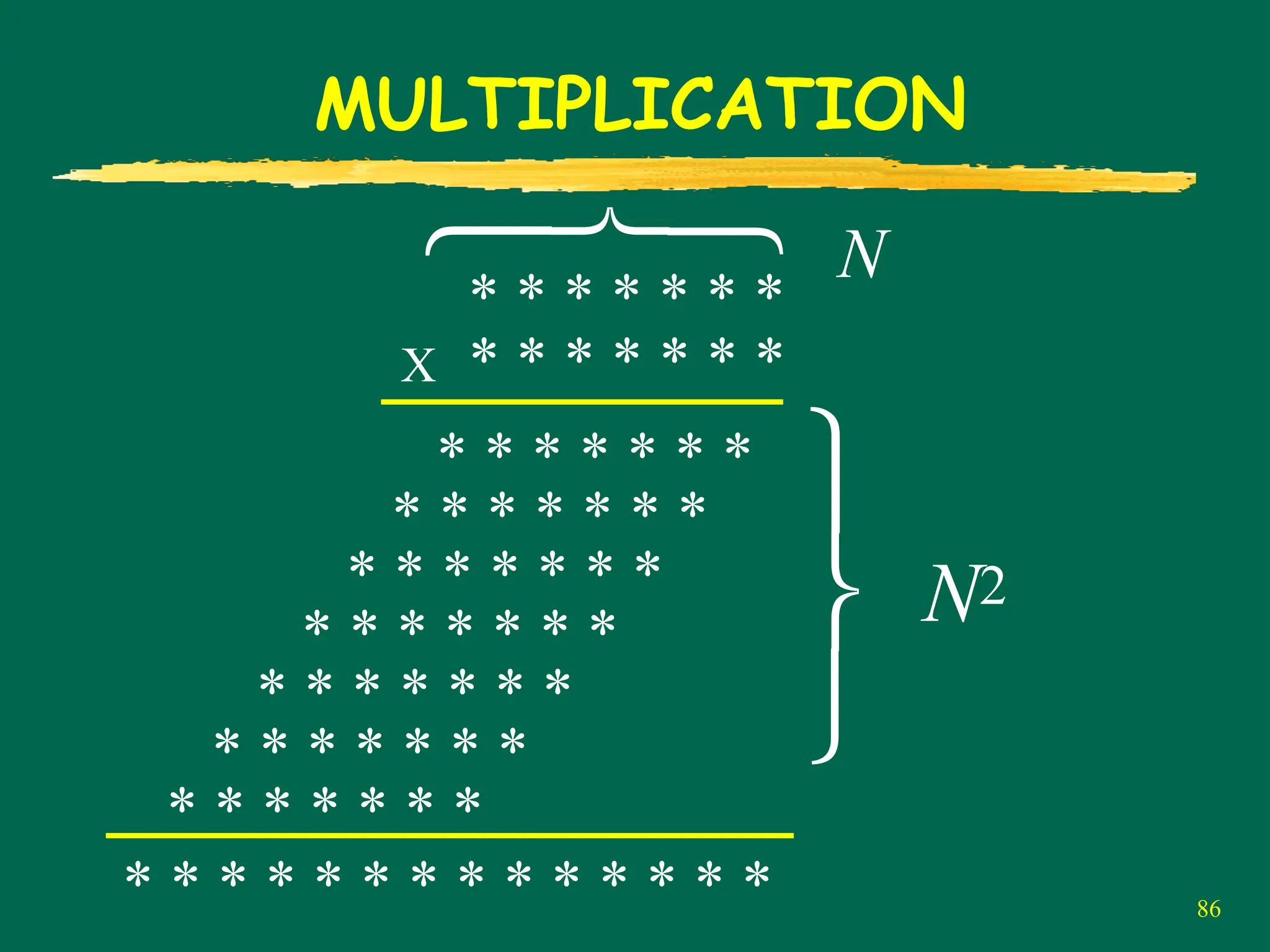 86
MULTIPLICATION
X * * * * * * *
* * * * * * *
* * * * * * *
* * * * * * *
* * * * * * *
* * * * * * *
* * * * * * *
* * * * * * *
* * * * * * *
* * * * * * * * * * * * * *
⎫
⎬
⎭
N2
⎫
⎬
⎭
N
 