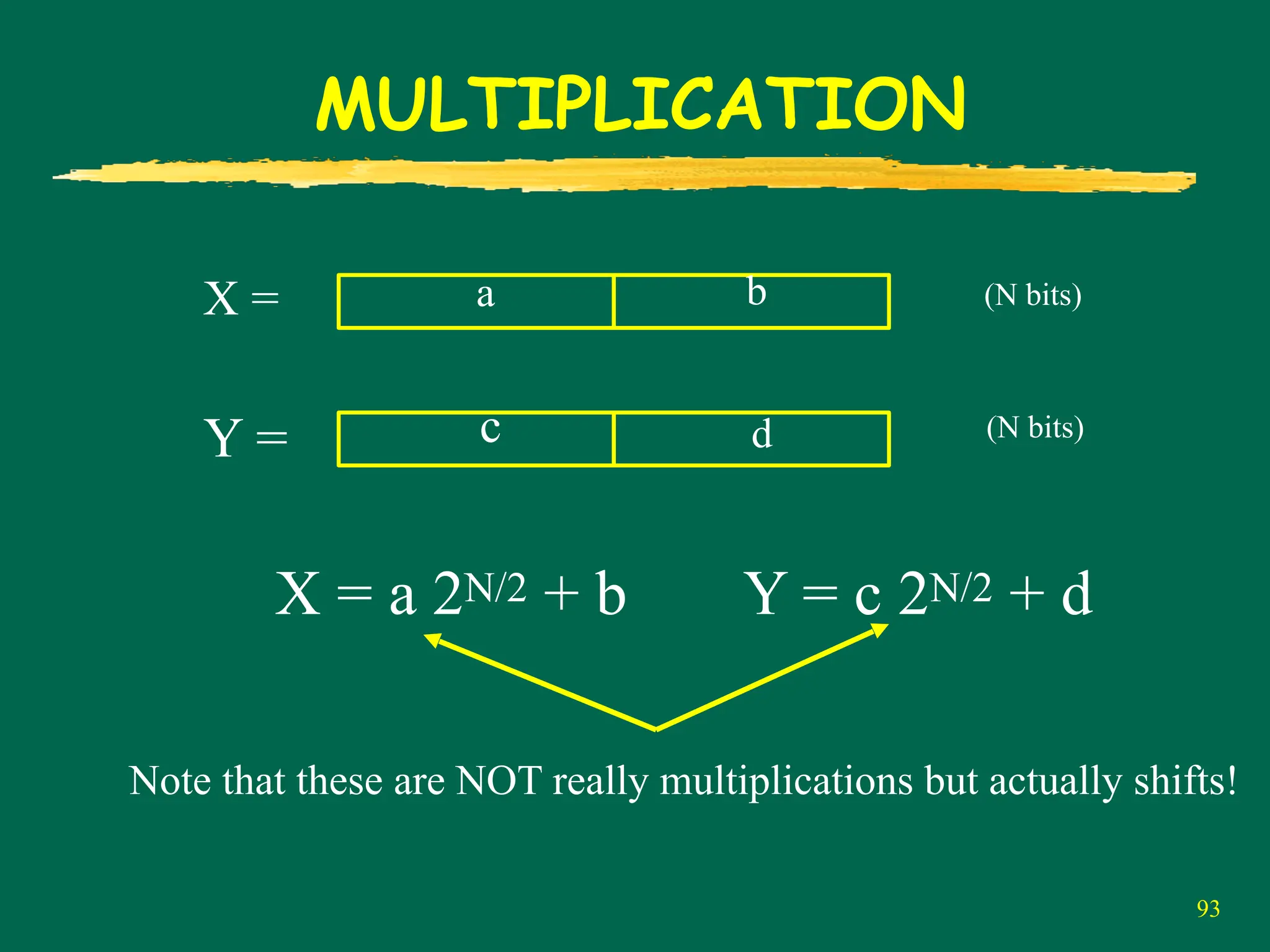 93
MULTIPLICATION
X = a
Y =
b
c d
X = a 2N/2 + b Y = c 2N/2 + d
(N bits)
(N bits)
Note that these are NOT really multiplications but actually shifts!
 