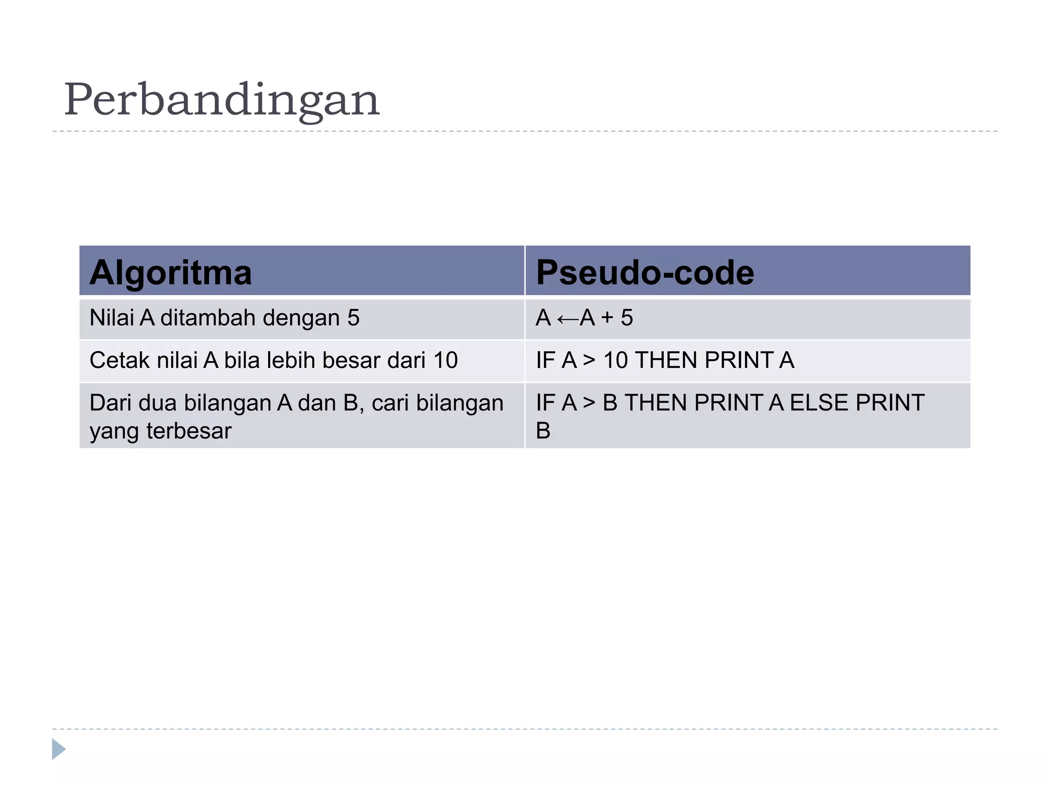 Perbandingan
Algoritma Pseudo-code
Nilai A ditambah dengan 5 A ←A + 5
Cetak nilai A bila lebih besar dari 10 IF A > 10 THEN PRINT A
Dari dua bilangan A dan B, cari bilangan
yang terbesar
IF A > B THEN PRINT A ELSE PRINT
B
 
