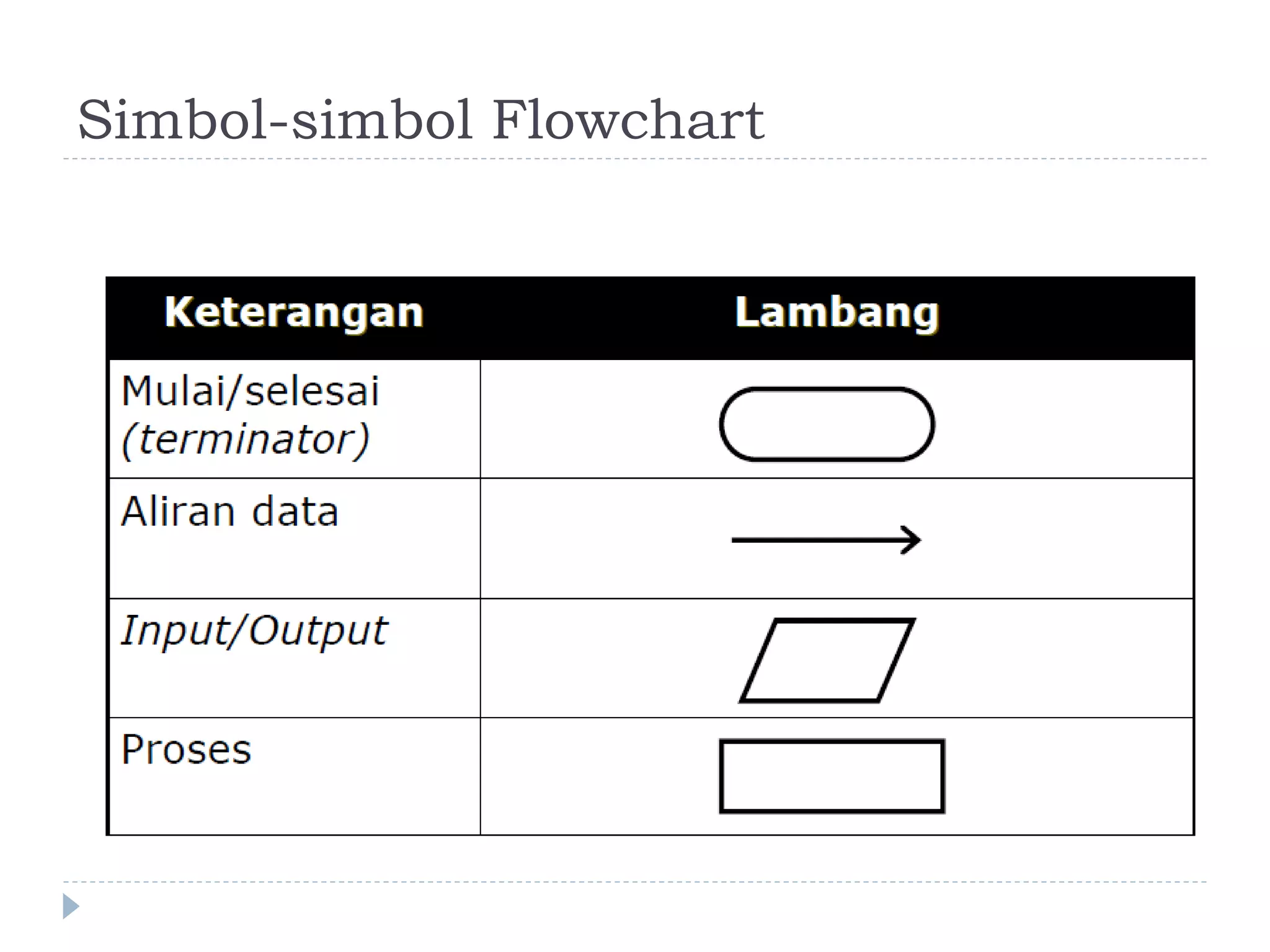 Simbol-simbol Flowchart
 