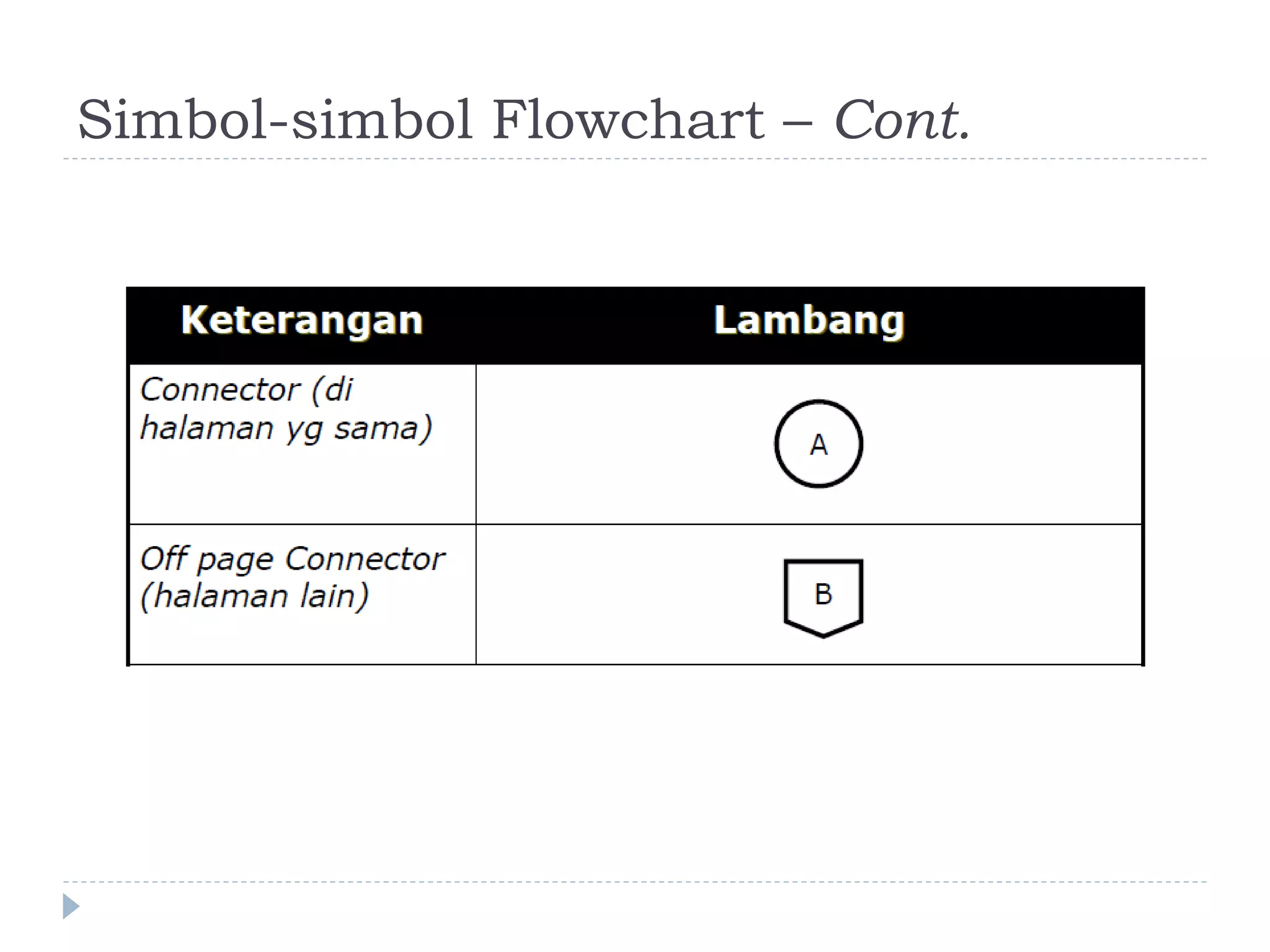 Simbol-simbol Flowchart – Cont.
 