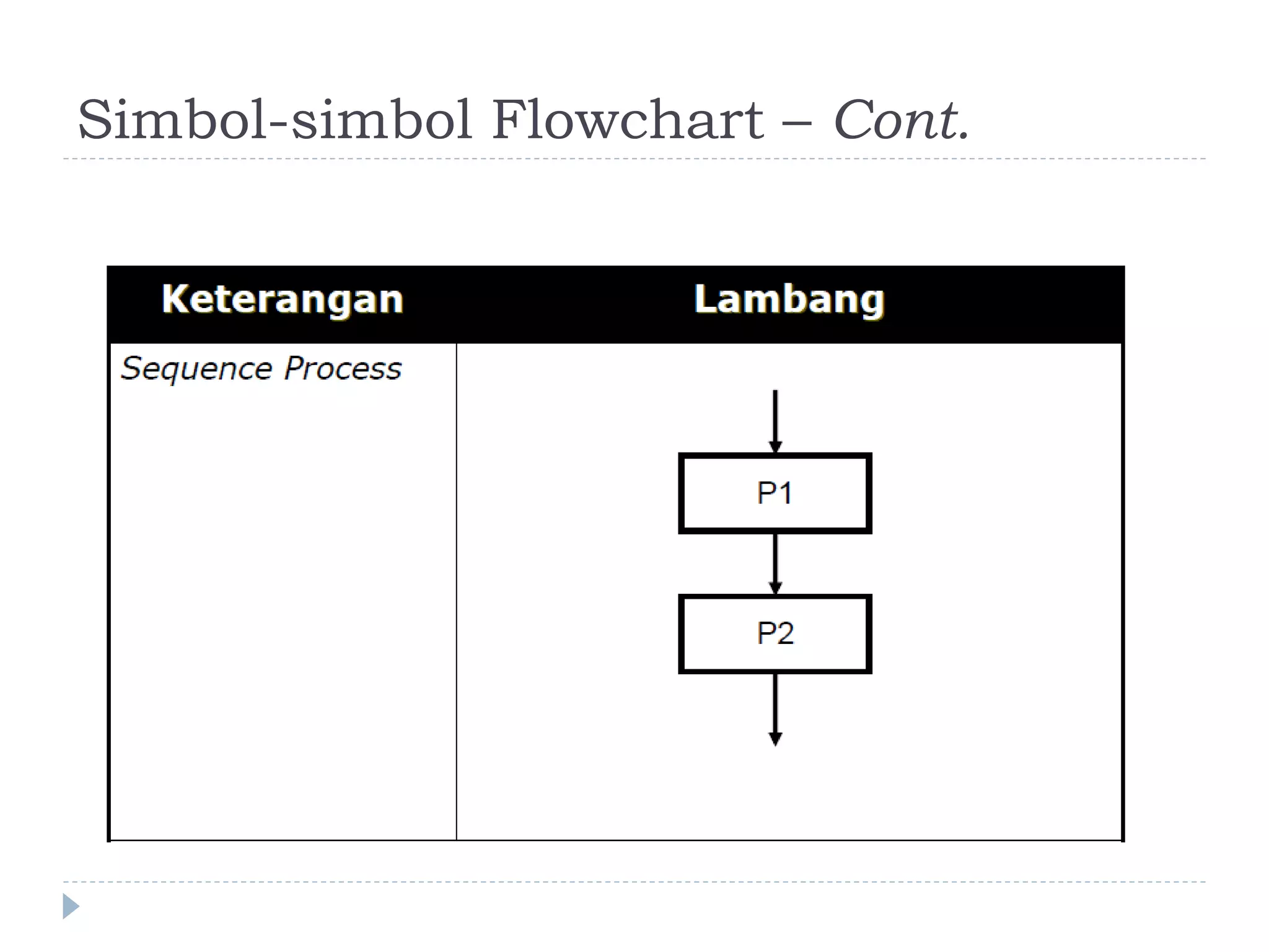 Simbol-simbol Flowchart – Cont.
 