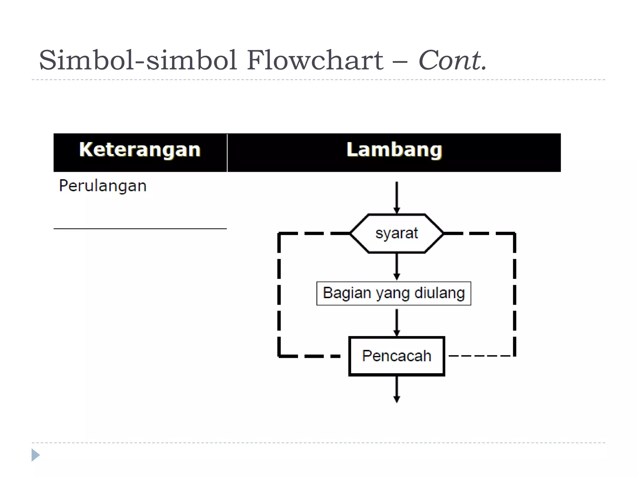 Simbol-simbol Flowchart – Cont.
 