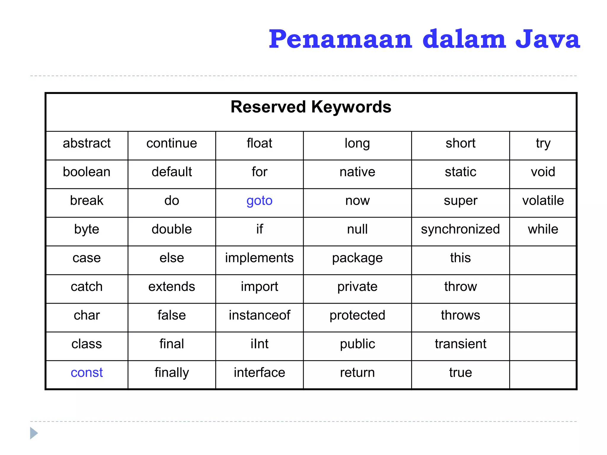 Reserved Keywords
abstract continue float long short try
boolean default for native static void
break do goto now super volatile
byte double if null synchronized while
case else implements package this
catch extends import private throw
char false instanceof protected throws
class final iInt public transient
const finally interface return true
Penamaan dalam Java
 