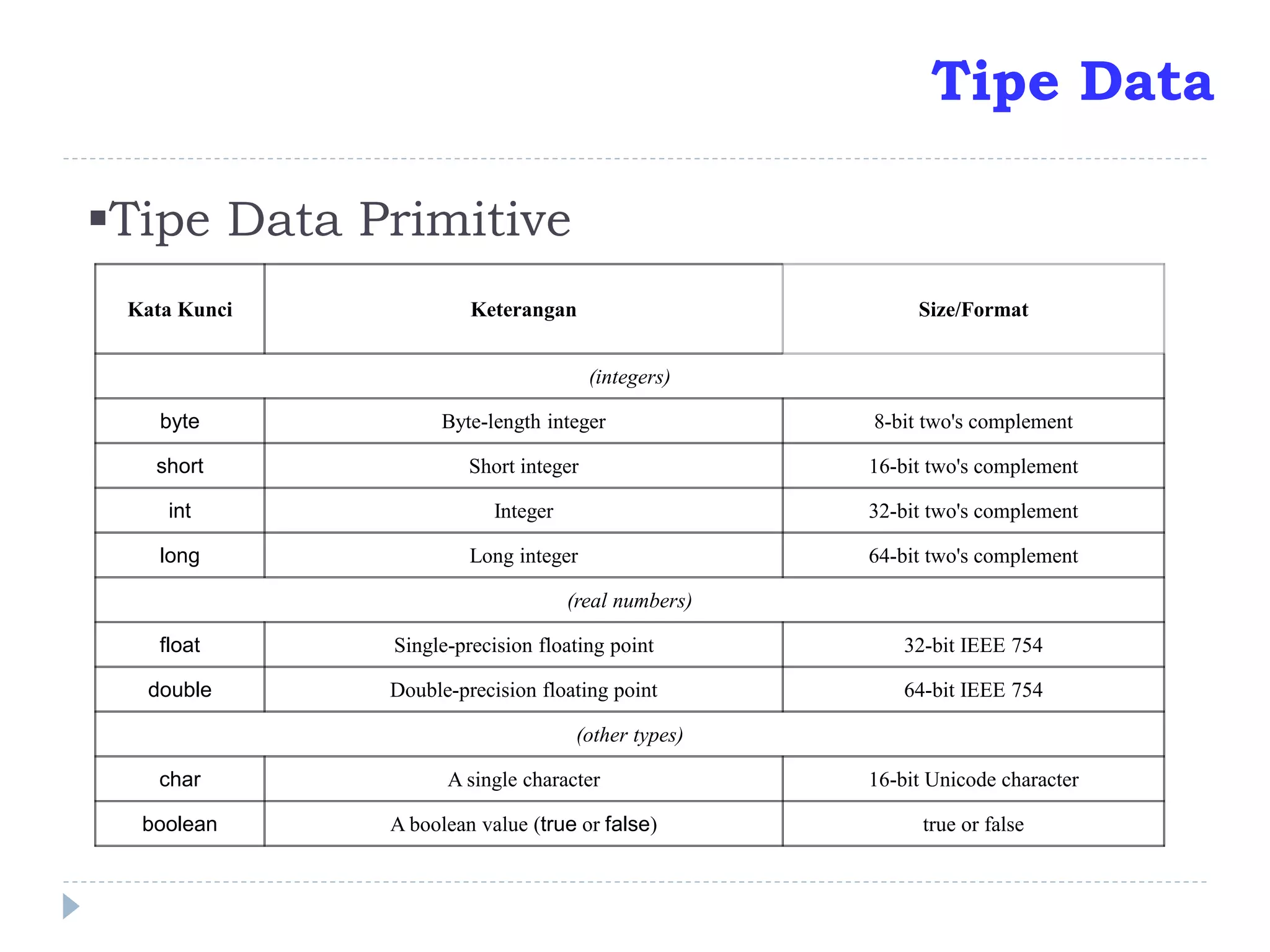 Tipe Data Primitive
Kata Kunci Keterangan Size/Format
(integers)
byte Byte-length integer 8-bit two's complement
short Short integer 16-bit two's complement
int Integer 32-bit two's complement
long Long integer 64-bit two's complement
(real numbers)
float Single-precision floating point 32-bit IEEE 754
double Double-precision floating point 64-bit IEEE 754
(other types)
char A single character 16-bit Unicode character
boolean A boolean value (true or false) true or false
Tipe Data
 