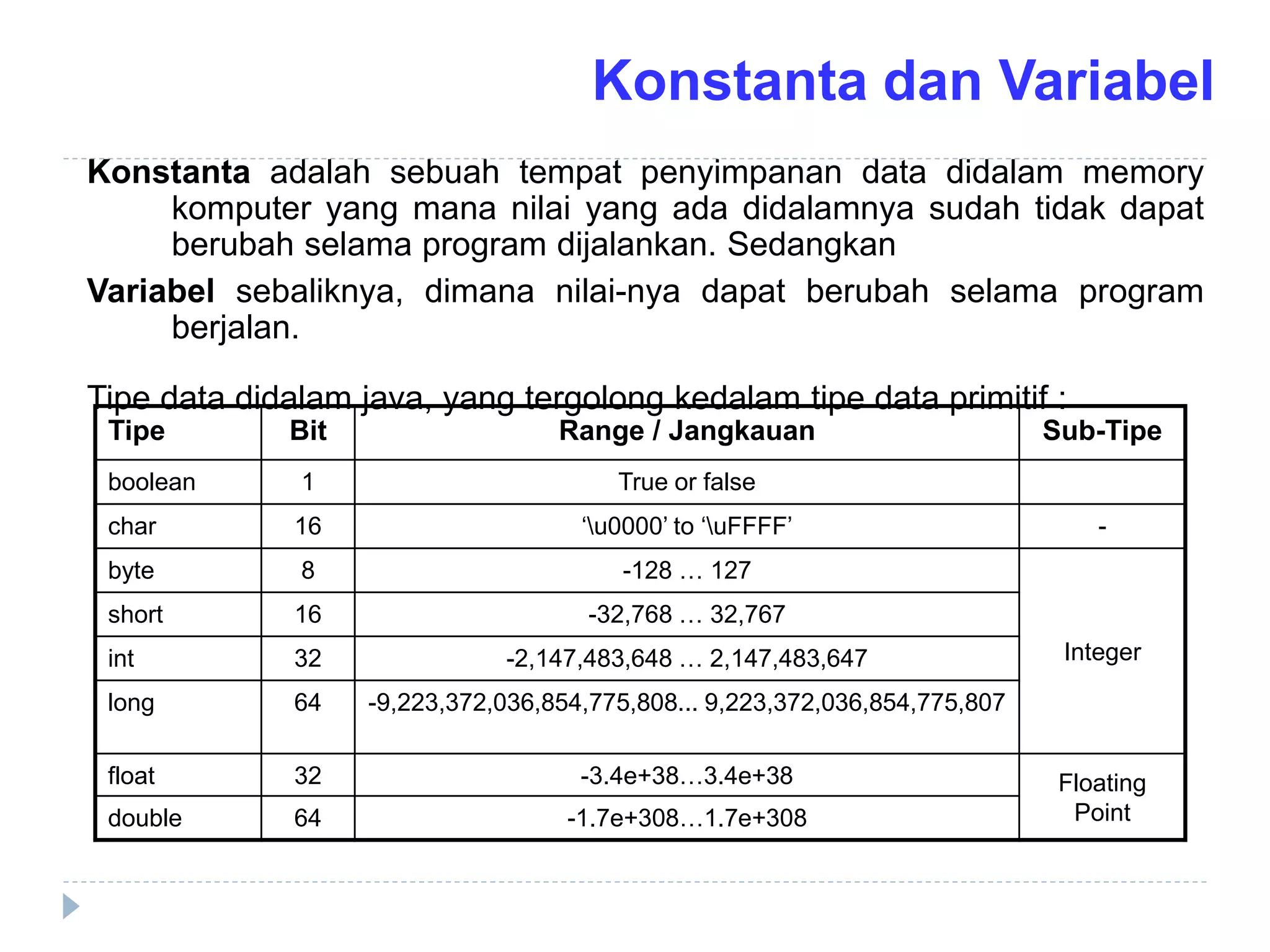 Konstanta adalah sebuah tempat penyimpanan data didalam memory
komputer yang mana nilai yang ada didalamnya sudah tidak dapat
berubah selama program dijalankan. Sedangkan
Variabel sebaliknya, dimana nilai-nya dapat berubah selama program
berjalan.
Tipe data didalam java, yang tergolong kedalam tipe data primitif :
Tipe Bit Range / Jangkauan Sub-Tipe
boolean 1 True or false
char 16 ‘u0000’ to ‘uFFFF’ -
byte 8 -128 … 127
Integer
short 16 -32,768 … 32,767
int 32 -2,147,483,648 … 2,147,483,647
long 64 -9,223,372,036,854,775,808... 9,223,372,036,854,775,807
float 32 -3.4e+38…3.4e+38 Floating
Point
double 64 -1.7e+308…1.7e+308
Konstanta dan Variabel
 