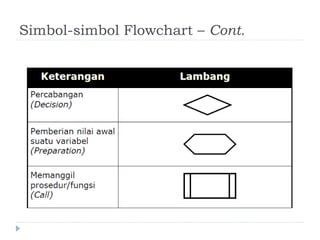 Simbol Flowchar Conditional 2- ALGORITMA, FLOWCHART, TIPE DATA, OPERATOR.pptx