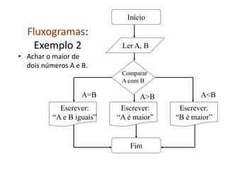 Fluxogramas:
Exemplo 2
• Achar o maior de
dois números A e B.
Início
Ler A, B
A=B A<B
A>B
Comparar
A com B
Escrever:
“A e B iguais”
Fim
Escrever:
“A é maior”
Escrever:
“B é maior”
 