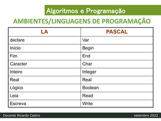 AMBIENTES/LINGUAGENS DE PROGRAMAÇÃO
LA PASCAL
declare Var
Início Begin
Fim End
Caracter Char
Inteiro Integer
Real Real
Lógico Boolean
Leia Read
Escreva Write
Algoritmos e Programação
Docente Ricardo Castro setembro 2022
 