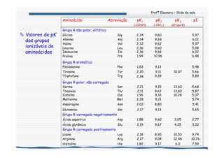 Profª Eleonora – Slide de aula
Valores de pK’
dos grupos
ionizáveis de
aminoácidos
3,224,259,672,19GluÁcido glutâmico
2,773,659,601,88AspÁcido aspártico
Grupo R carregado negativamente
5,659,132,17GlnGlutamina
5,418,802,02AsnAsparagina
5,749,212,28MetMetionina
5,0710,288,181,96CysCisteína
5,8713,609,622,11ThrTreonina
5,6813,609,152,21SerSerina
Grupo R polar, não carregado
5,899,392,38TrpTriptofano
5,6610,079,112,20TyrTirosina
5,489,131,83PheFenilalanina
Grupo R aromático
6,4810,961,99ProProlina
6,029,682,36IleIsoleucina
5,989,602,36LeuLeucina
5,979,622,32ValValina
6,019,692,34AlaAlanina
5,979,602,34GlyGlicina
Grupo R não polar, alifático
Grupo R carregado positivamente
10,7612,489,042,17ArgArginina
9,7410,538,952,18LysLisina
7,596,09,171,82HisHistidina
pIpK’
3
(Grupo R)
pK’
2
(-NH3
+)
pK’
1
(-COOH)
AbreviaçãoAminoácido
 