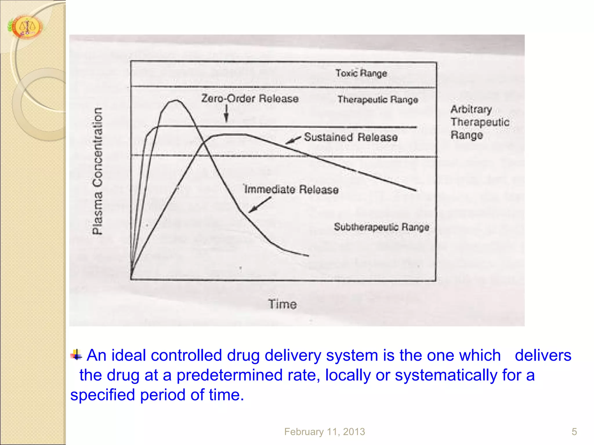 An ideal controlled drug delivery system is the one which delivers
 the drug at a predetermined rate, locally or systematically for a
specified period of time.

                             February 11, 2013                     5
 