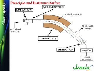 Spectroscopy
Spectroscopy   Principle and Instrumentation




                                               11
 
