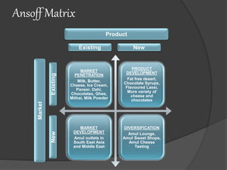 Amul Matrix Amul - Marketing Plan | PPTX